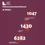Podsumowanie działań Muzeum Miasta Łodzi w 2025 r.: 1047 warsztatów, 1430 wydarzeń edukacyjnych i 6282 zorganizowane wydarzenia.